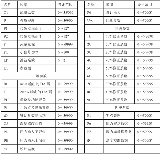 液蠟流量計(jì)參數(shù)操作對照表