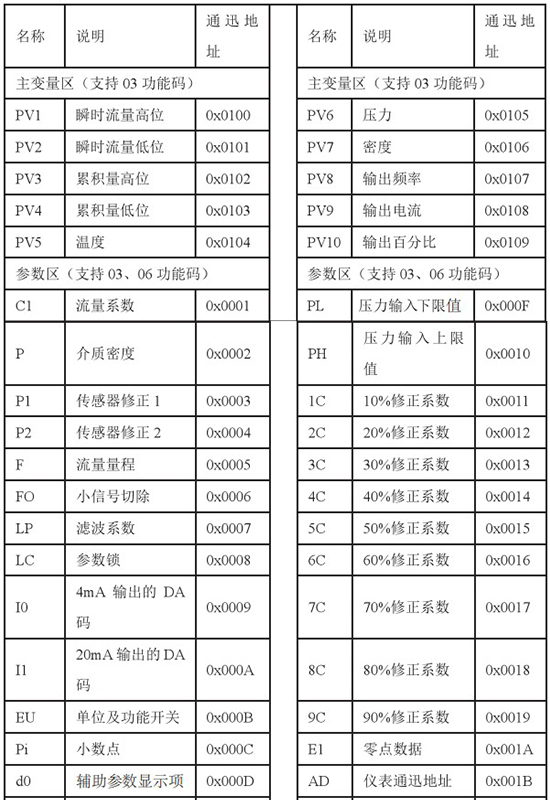 液蠟流量計(jì)通訊功能對照表