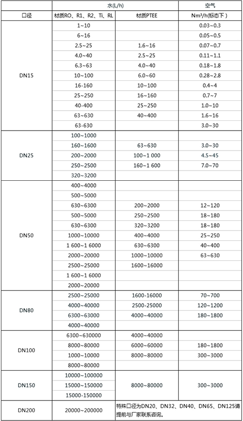 不銹鋼浮子流量計(jì)口徑流量范圍表