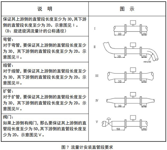 智能旋進(jìn)旋渦流量計(jì)直管段安裝要求圖