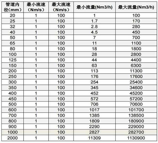 熱式質(zhì)量流量計(jì)口徑流量范圍對(duì)照表