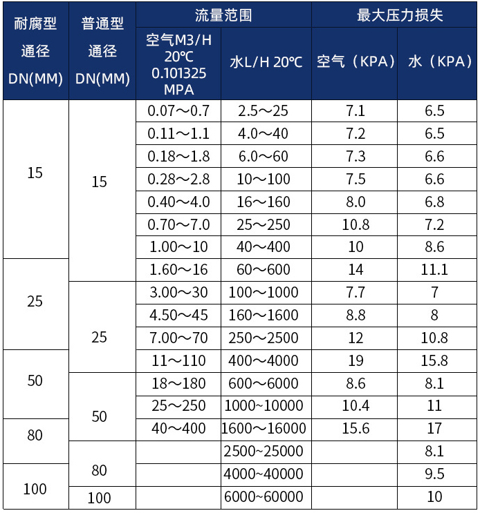 轉(zhuǎn)子流量計口徑流量范圍表