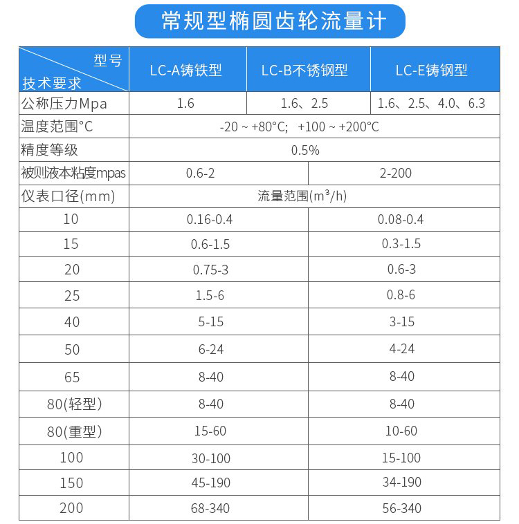 常規(guī)型橢圓齒輪流量計技術參數對照表