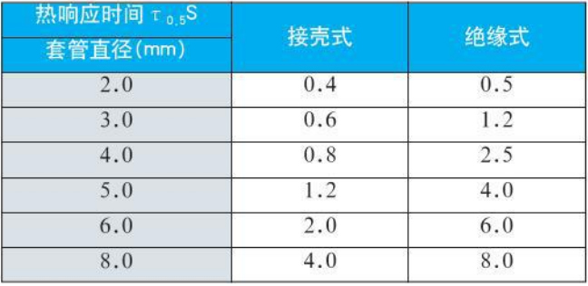 防爆熱電偶熱響應(yīng)時(shí)間對(duì)照表