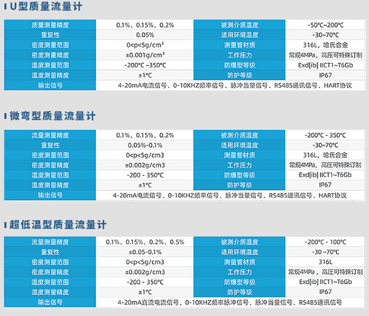 U型/微彎型/超低溫型科里奧利質量流量計規(guī)格參數(shù)表