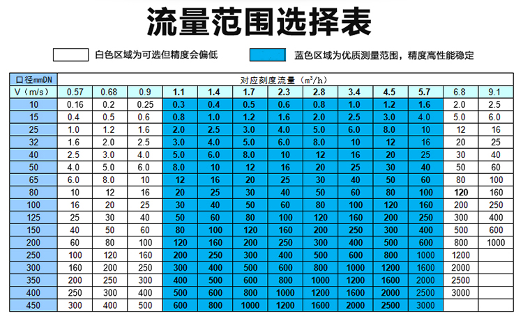 泥漿流量計流量對照表