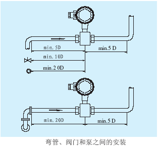 電磁流量計(jì)彎管、閥門和泵之間的安裝