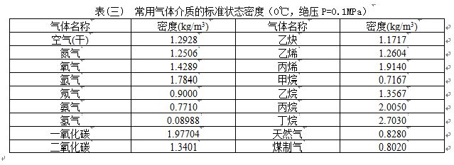 渦街流量計(jì)氣體介質(zhì)密度表