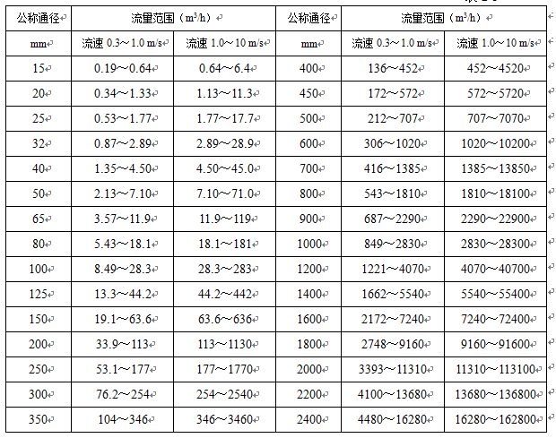 衛(wèi)生型液體流量計(jì)公稱(chēng)通徑與流量范圍對(duì)照表