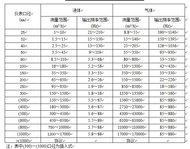 瓦斯流量計(jì)流量范圍對(duì)照表