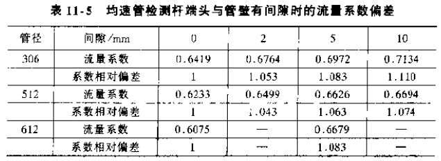 均速管檢測桿端頭與管壁有間隙時的流量系數(shù)偏差對照表