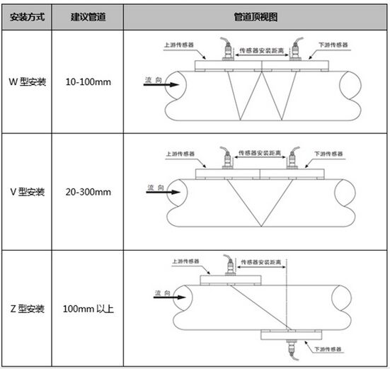 超聲波污水流量計(jì)安裝傳感器圖示