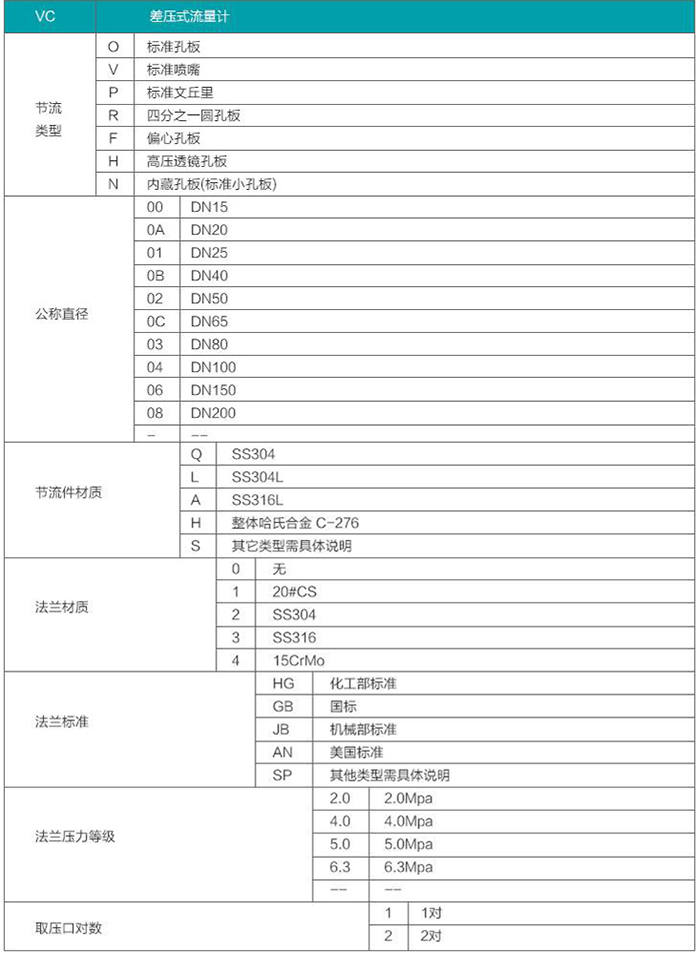 一體化孔板流量計(jì)選型對(duì)照表