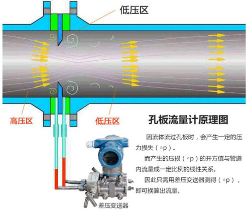 礦用孔板流量計(jì)工作原理圖