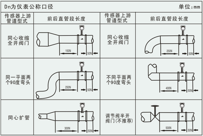 混合氣流量計安裝注意事項(xiàng)