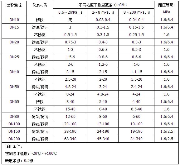 dn100柴油流量計(jì)流量范圍對照表