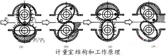 重油橢圓齒輪流量計(jì)工作原理圖