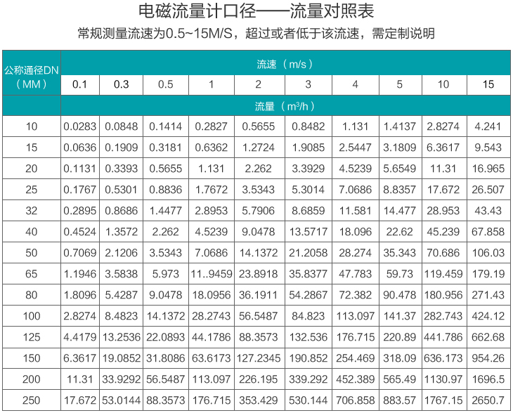 電鍍污水流量計(jì)流量范圍對照表