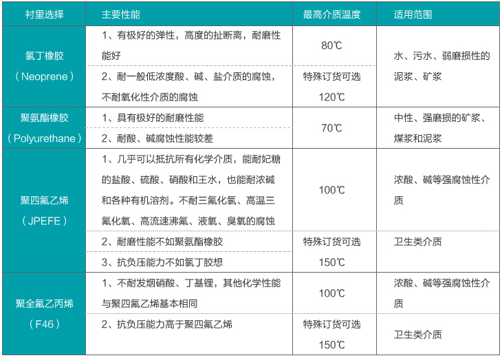 制藥污水流量計襯里材料選擇圖