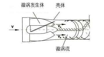 旋進旋渦流量計工作原理圖