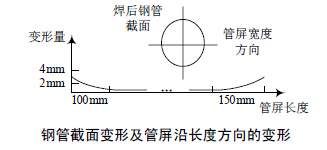 壓縮空氣流量計(jì)鋼管截面變形及管屏沿長(zhǎng)度方向的變形圖