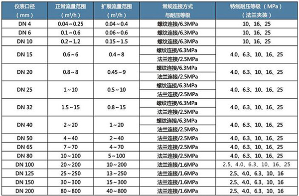 渣油流量計(jì)口徑流量對照表