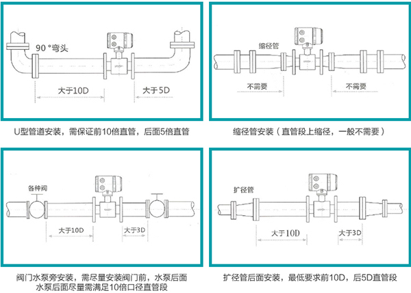 衛(wèi)生型液體流量計(jì)安裝方式圖