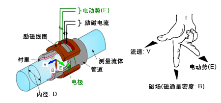 dn200電磁流量計(jì)工作原理圖