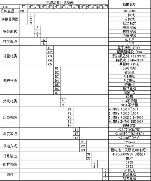 dn200電磁流量計(jì)規(guī)格型號選型表