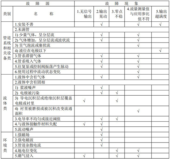 dn32電磁流量計故障分析對照表