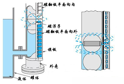 耐酸堿磁翻板液位計(jì)工作原理圖