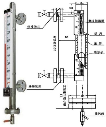 耐酸堿磁翻板液位計(jì)外形結(jié)構(gòu)圖