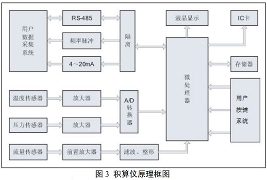 旋進(jìn)式旋渦流量計(jì)積算儀原理圖