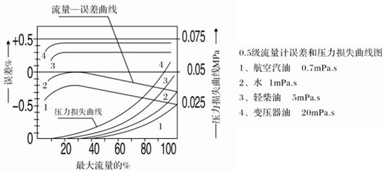 輸油管道流量計(jì)性能曲線圖