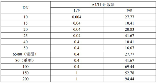 輸油管道流量計(jì)脈沖對(duì)照表